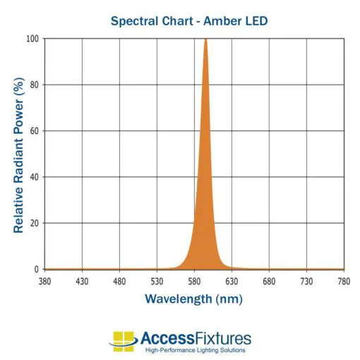 HEZE Turtle & Wildlife Friendly Wall Pack EXTREME LIFE amber spectral chart
