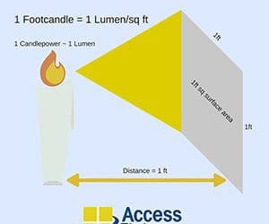  learn about footcandles for various lighting projects