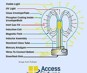  learn about induction lighting