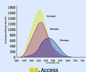 What Are scotopic/photopic ratios and why do they matter?