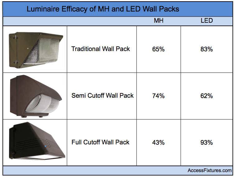 Mh To Led Conversion Chart