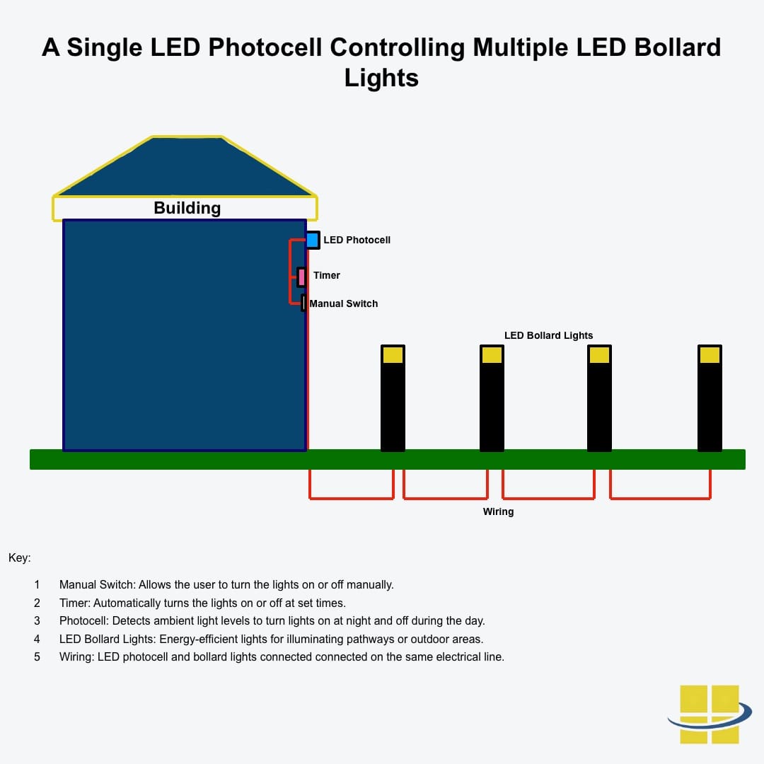 Single LED Photocell Controls Multiple LED Bollard Lights